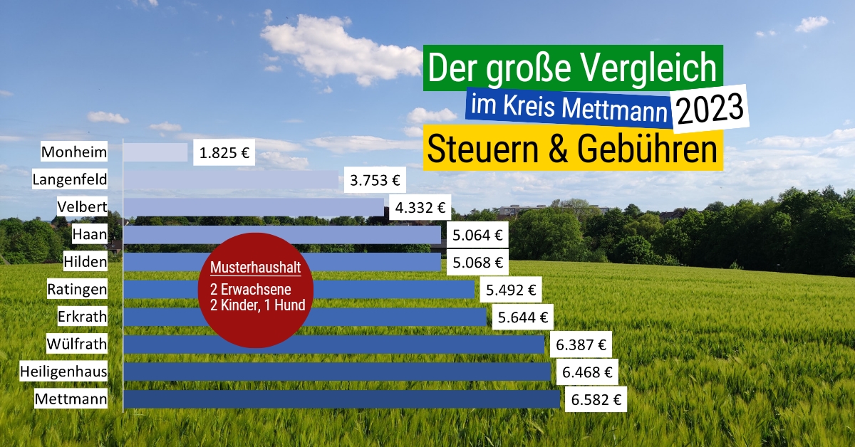 Städte-Ranking 2023 im Kreis Mettmann - Steuern, Gebühren & Abgaben