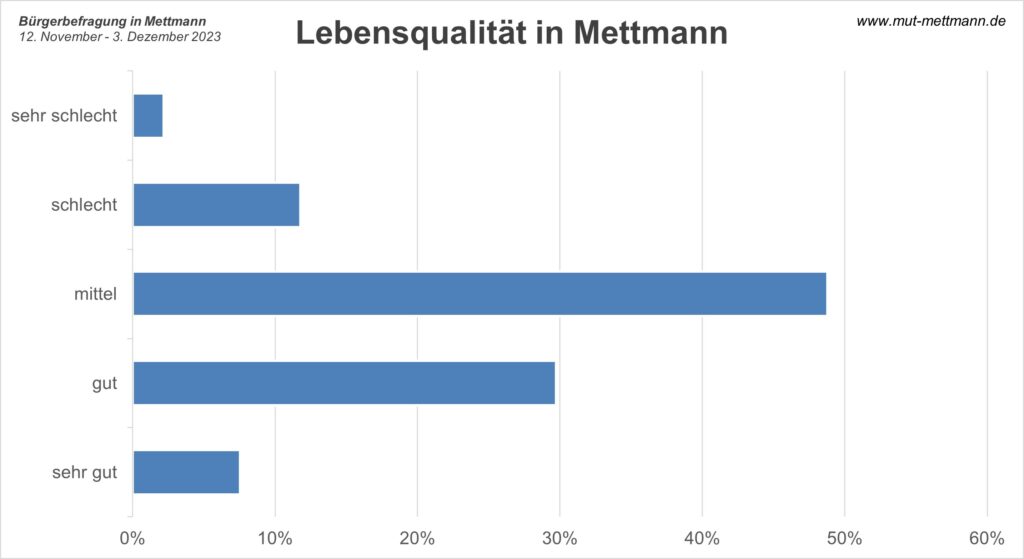Bürgerbefragung 2023 - Lebensqualität - M.U.T. Mettmann