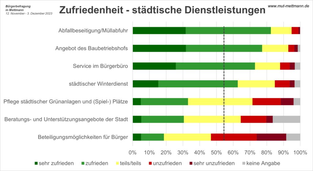 Bürgerbefragung 2023 - Zufriedenheit städtische Dienstleistungen - M.U.T. Mettmann