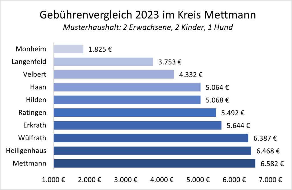 Gebührenvergleich 2023 Kreis Mettmann_MUT_Gesamtergebnis_Diagramm