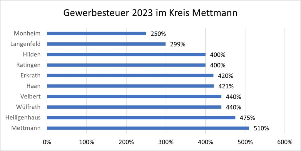 Gewerbesteuer_Diagramm_Gebührenvergleich 2023 Kreis Mettmann_MUT
