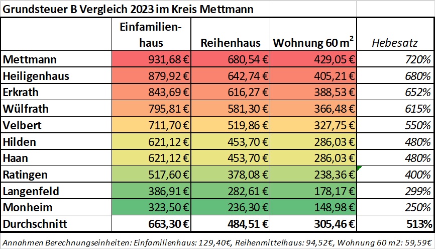 Grundsteuer B_Gebührenvergleich 2023 Kreis Mettmann_MUT