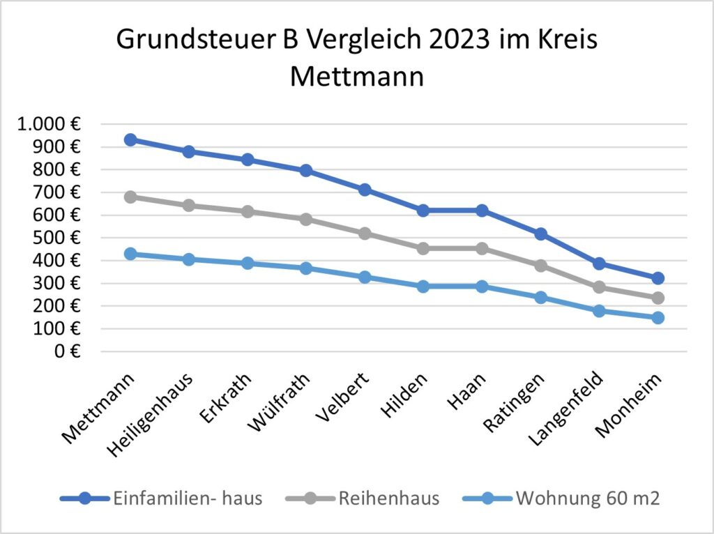 Grundsteuer_Diagramm_Gebührenvergleich 2023 Kreis Mettmann_MUT