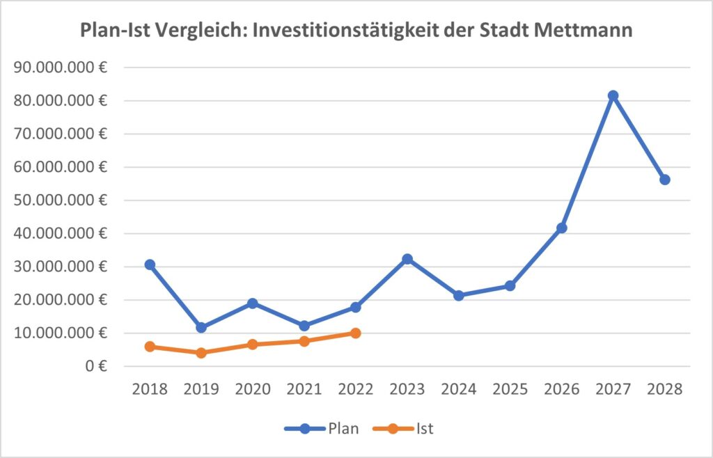 Plan-Ist-Vergleich_Investitionstätigkeit Stadt Mettmann 2018-2028 ff