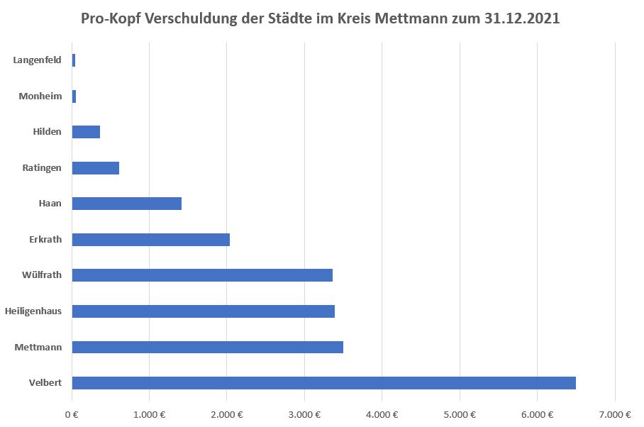 Pro-Kopf Verschuldung_Städte_Kreis Mettmann_2021