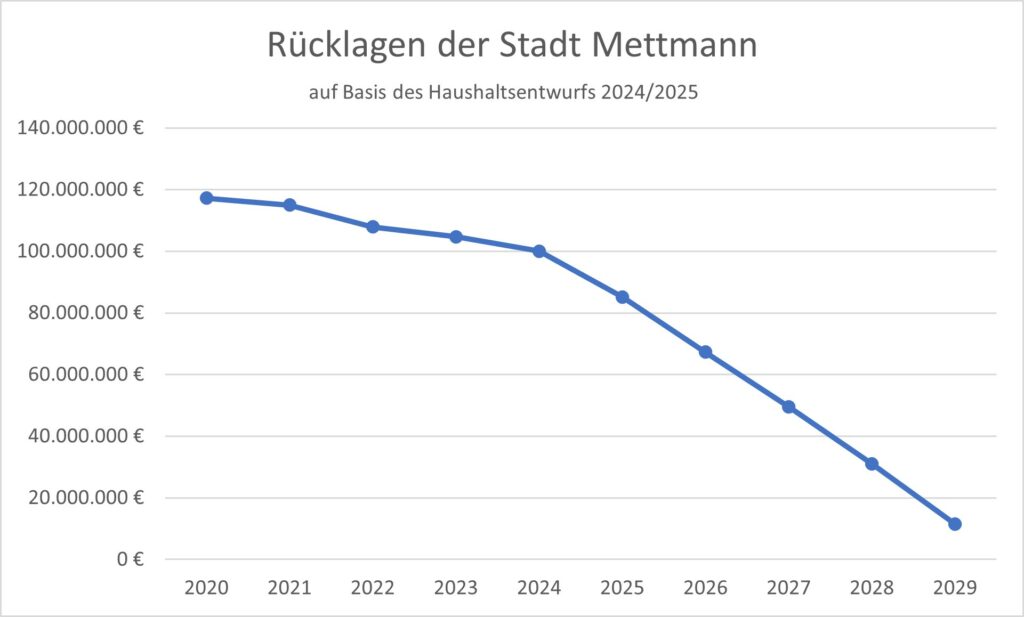 Rücklagen der Stadt Mettmann - Haushaltsentwurf 2024-2025