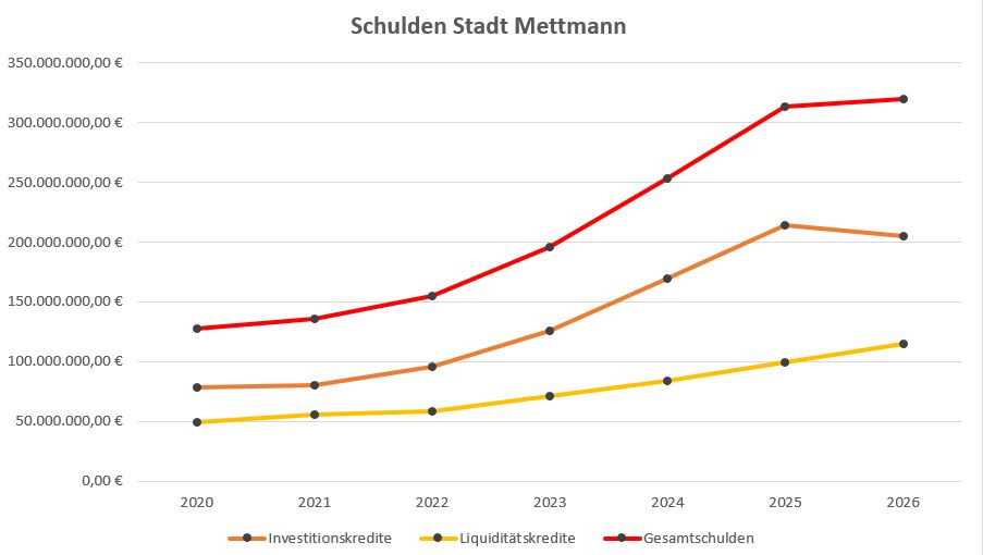 Schulden_Stadt Mettmann_2020-2026