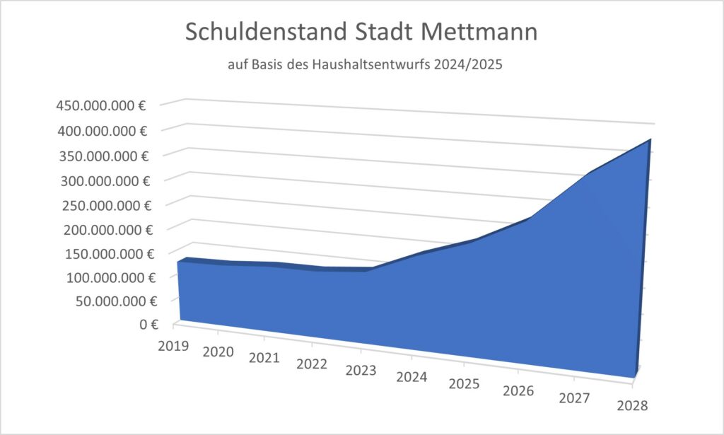 Schuldenstand Stadt Mettmann - Haushaltsentwurf 2024-2025