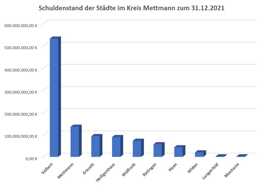 Schuldenstand_Städte_Kreis Mettmann_2021