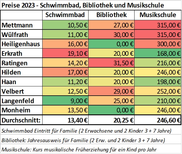 Schwimmbad-Bibliothek-Musikschule_Gebührenvergleich 2023 Kreis Mettmann_MUT