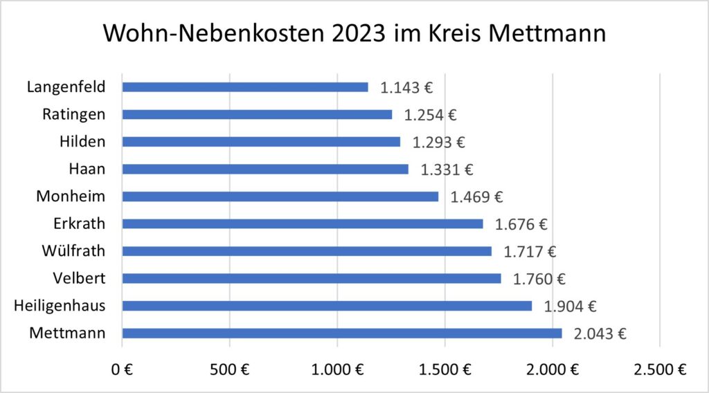 Wohn-Nebenkosten_Diagramm_Gebührenvergleich 2023 Kreis Mettmann_MUT