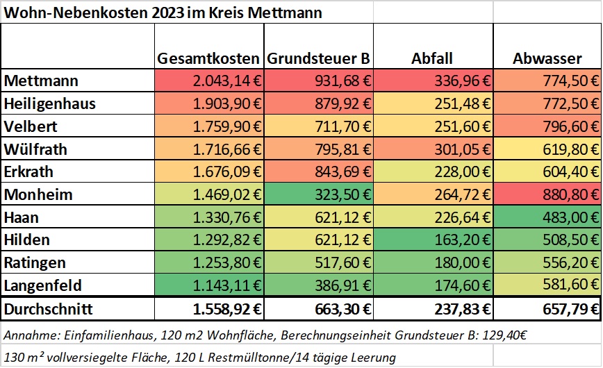 Wohn-Nebenkosten_Gebührenvergleich 2023 Kreis Mettmann_MUT