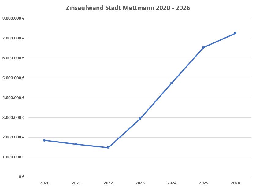 Zinsaufwand_Stadt Mettmann_2020-2026