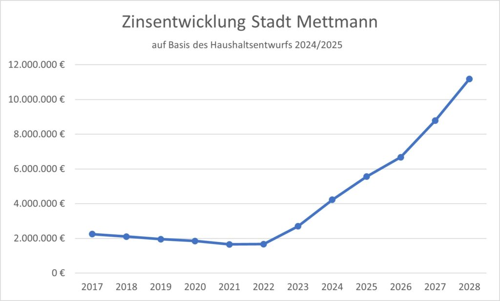 Zinsentwicklung Stadt Mettmann - Haushaltsentwurf 2024-2025